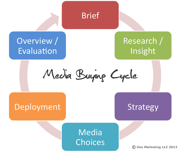media buying/planning cycle Media Planning and Buying