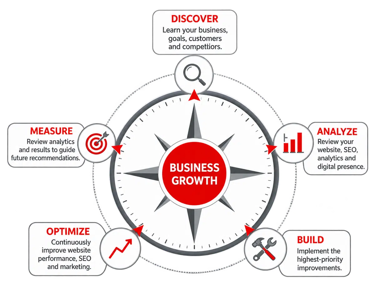 Oso Marketing Business Growth Compass Infographic Business Growth Marketing Consulting